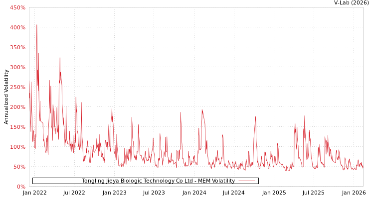 graph of Tongling Jieya Biologic Technology Co Ltd MEM