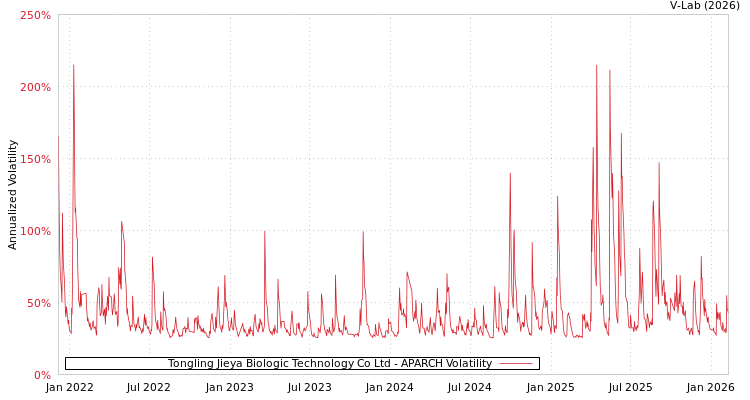 graph of Tongling Jieya Biologic Technology Co Ltd APARCH