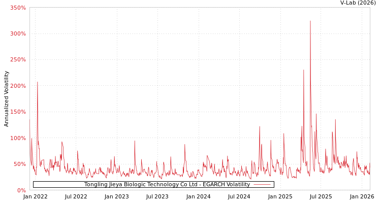graph of Tongling Jieya Biologic Technology Co Ltd EGARCH