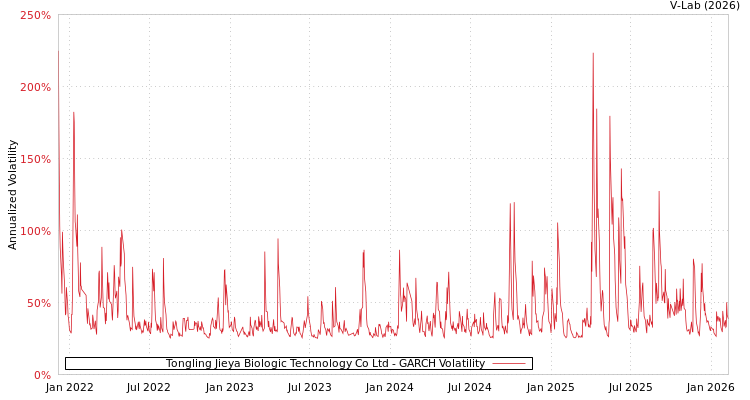 graph of Tongling Jieya Biologic Technology Co Ltd GARCH