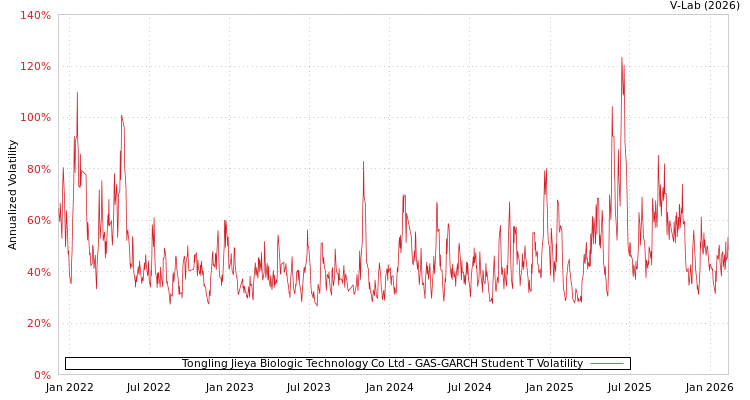 graph of Tongling Jieya Biologic Technology Co Ltd GAS-GARCH-T