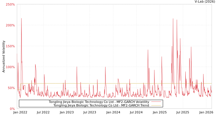 graph of Tongling Jieya Biologic Technology Co Ltd MF2-GARCH