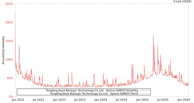 graph of Tongling Jieya Biologic Technology Co Ltd SGARCH