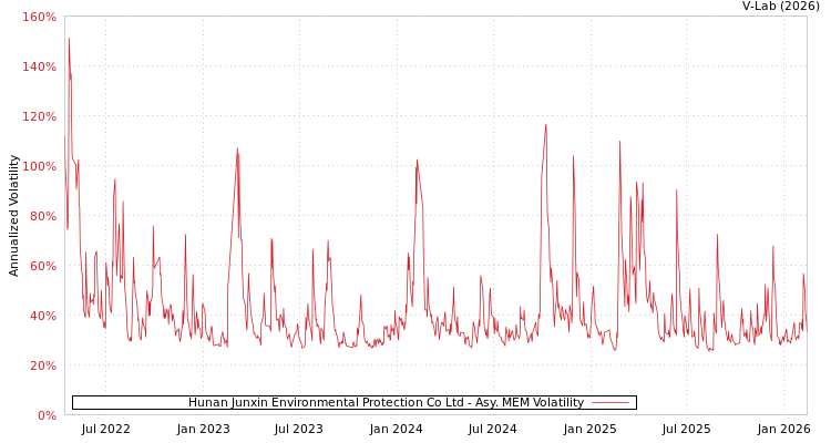 graph of Hunan Junxin Environmental Protection Co Ltd AMEM