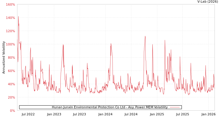 graph of Hunan Junxin Environmental Protection Co Ltd APMEM