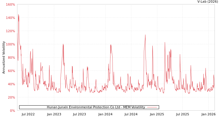 graph of Hunan Junxin Environmental Protection Co Ltd MEM