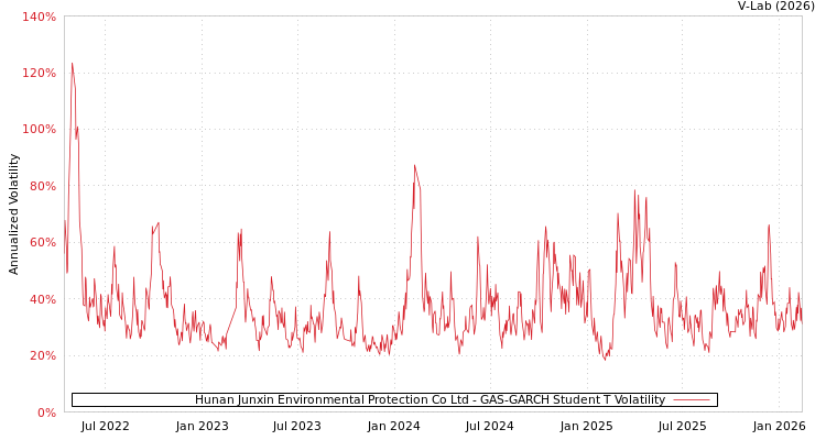 graph of Hunan Junxin Environmental Protection Co Ltd GAS-GARCH-T