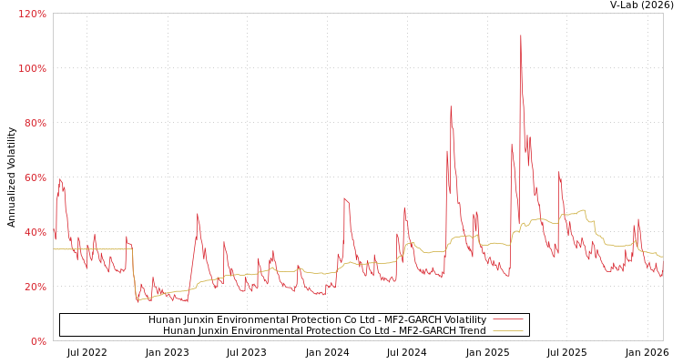 graph of Hunan Junxin Environmental Protection Co Ltd MF2-GARCH