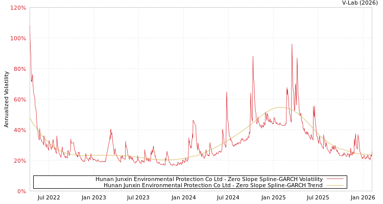 graph of Hunan Junxin Environmental Protection Co Ltd S0GARCH