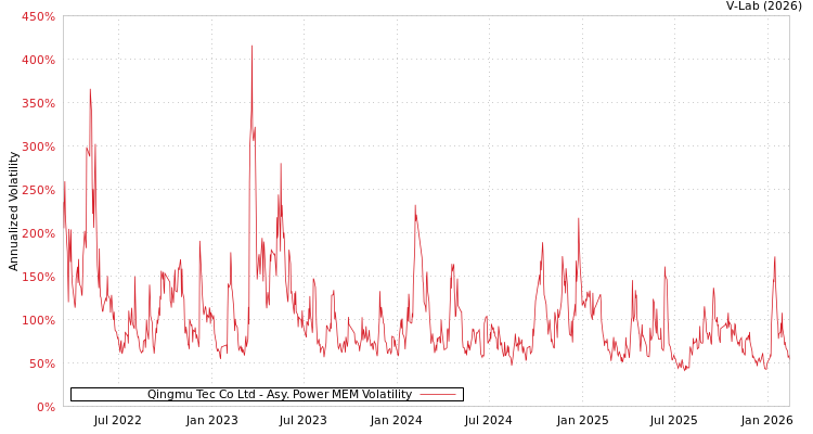 graph of Qingmu Tec Co Ltd APMEM