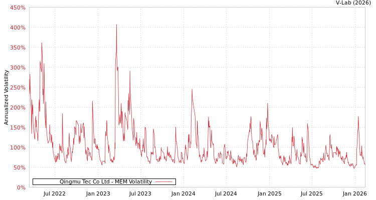 graph of Qingmu Tec Co Ltd MEM
