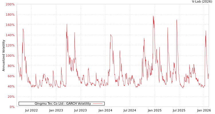 graph of Qingmu Tec Co Ltd GARCH