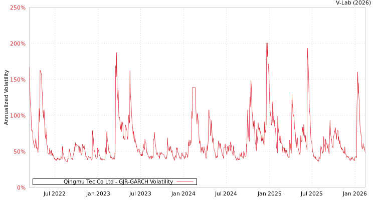 graph of Qingmu Tec Co Ltd GJR-GARCH