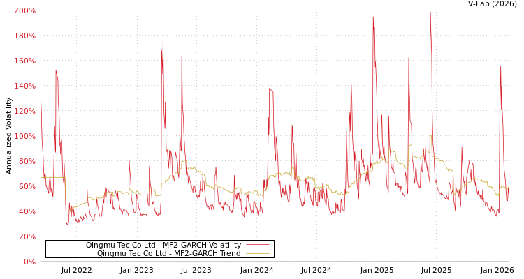 graph of Qingmu Tec Co Ltd MF2-GARCH