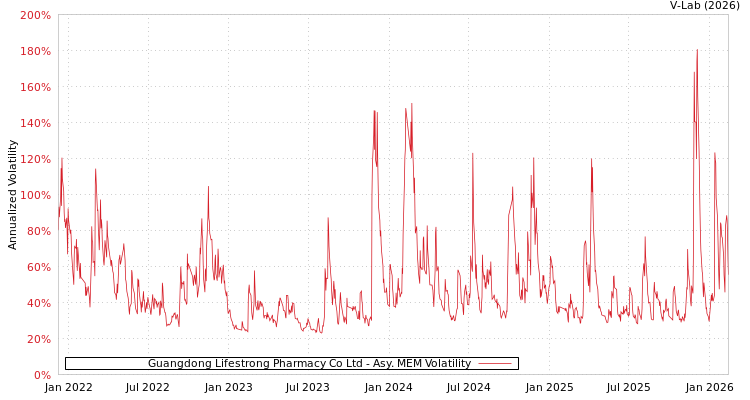 graph of Guangdong Lifestrong Pharmacy Co Ltd AMEM