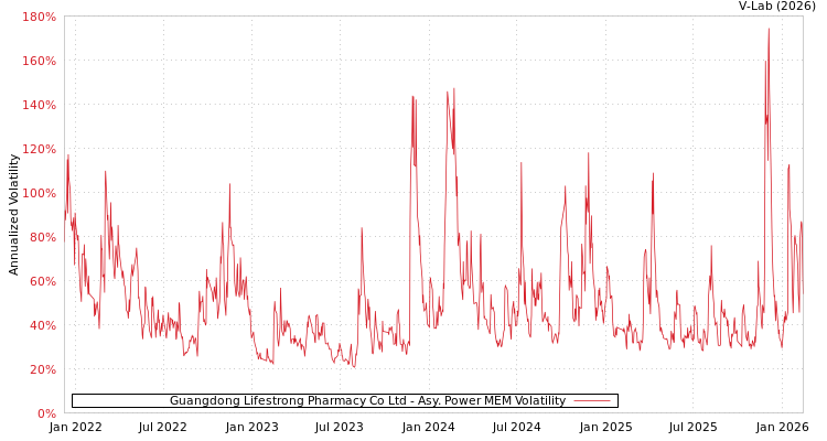 graph of Guangdong Lifestrong Pharmacy Co Ltd APMEM