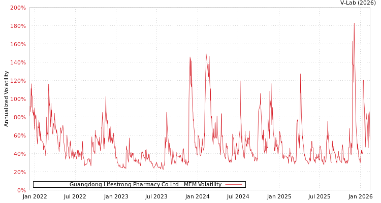 graph of Guangdong Lifestrong Pharmacy Co Ltd MEM