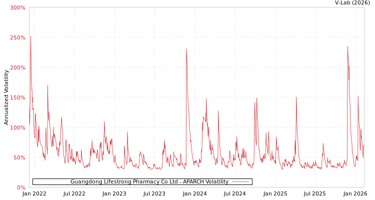 graph of Guangdong Lifestrong Pharmacy Co Ltd APARCH