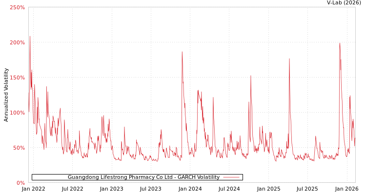 graph of Guangdong Lifestrong Pharmacy Co Ltd GARCH