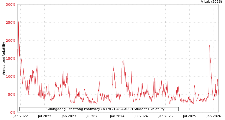 graph of Guangdong Lifestrong Pharmacy Co Ltd GAS-GARCH-T