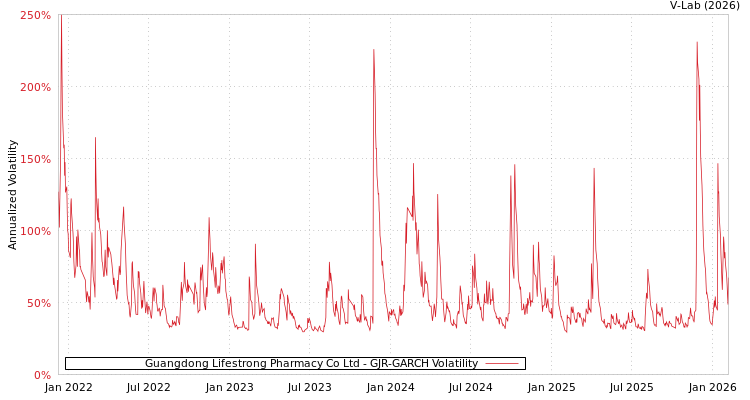 graph of Guangdong Lifestrong Pharmacy Co Ltd GJR-GARCH