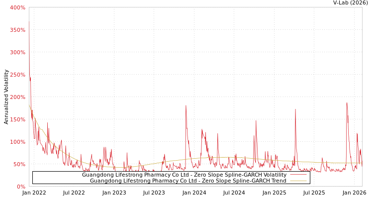 graph of Guangdong Lifestrong Pharmacy Co Ltd S0GARCH