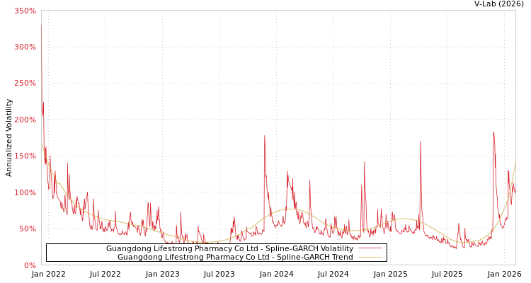 graph of Guangdong Lifestrong Pharmacy Co Ltd SGARCH