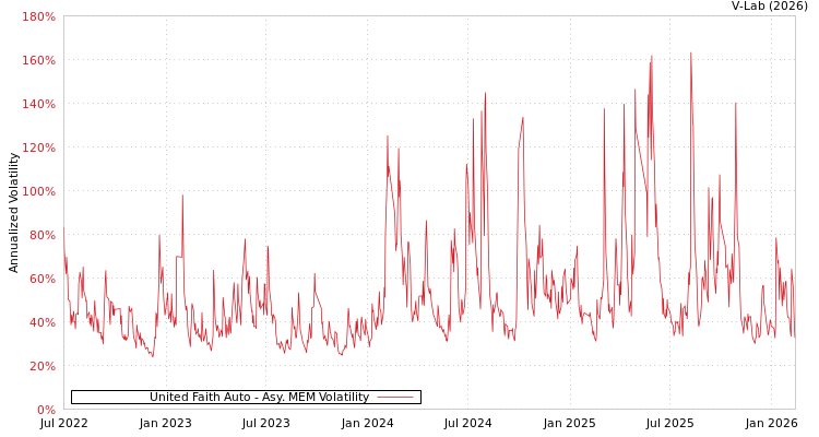 graph of United Faith Auto AMEM