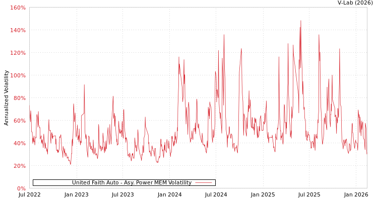 graph of United Faith Auto APMEM