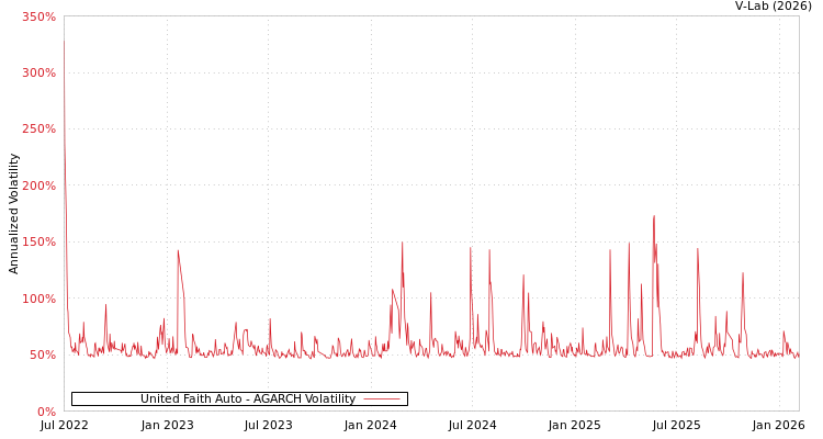 graph of United Faith Auto AGARCH