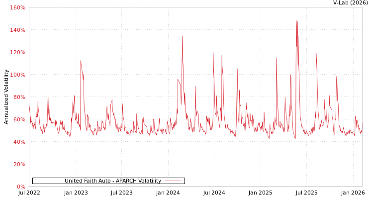graph of United Faith Auto APARCH