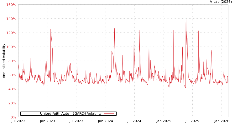 graph of United Faith Auto EGARCH
