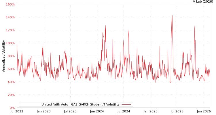 graph of United Faith Auto GAS-GARCH-T