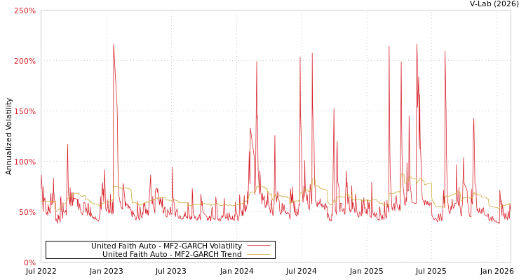 graph of United Faith Auto MF2-GARCH