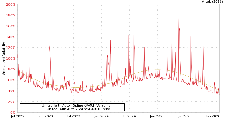 graph of United Faith Auto SGARCH