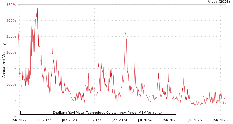 graph of ZheJiang Yayi Metal Technology Co Ltd APMEM