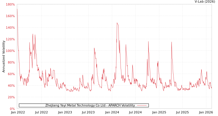 graph of ZheJiang Yayi Metal Technology Co Ltd APARCH