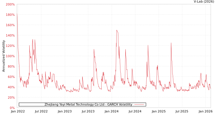 graph of ZheJiang Yayi Metal Technology Co Ltd GARCH