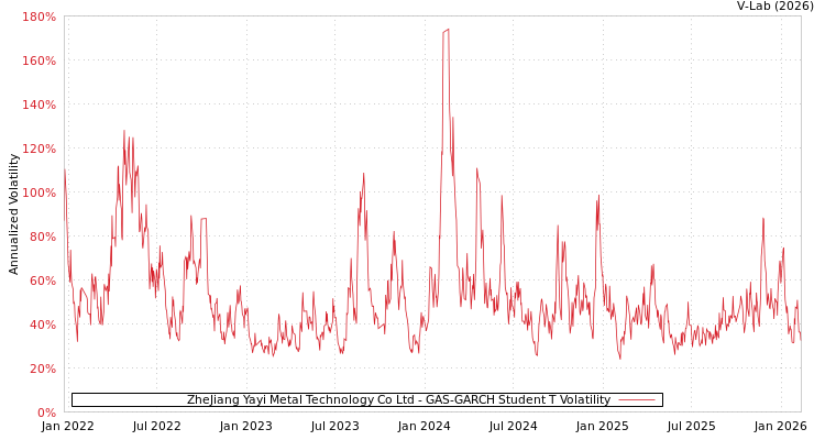 graph of ZheJiang Yayi Metal Technology Co Ltd GAS-GARCH-T