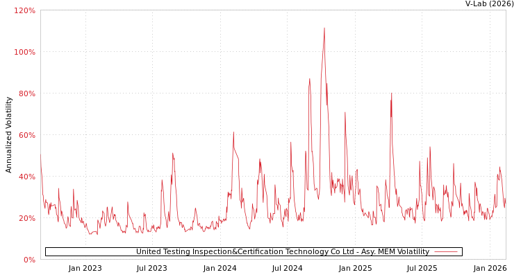 graph of United Testing Inspection&Certification Technology Co Ltd AMEM