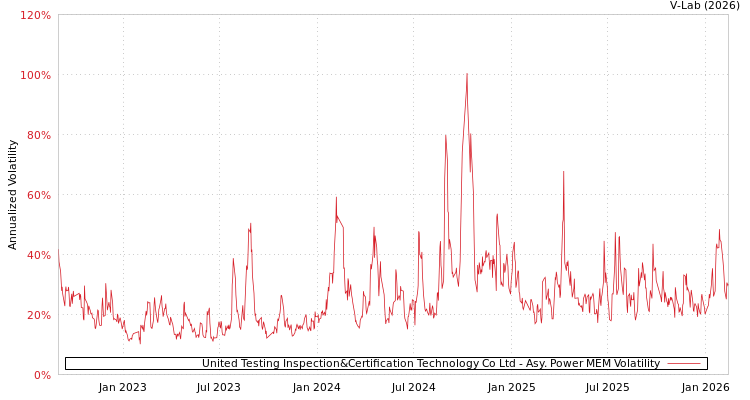 graph of United Testing Inspection&Certification Technology Co Ltd APMEM