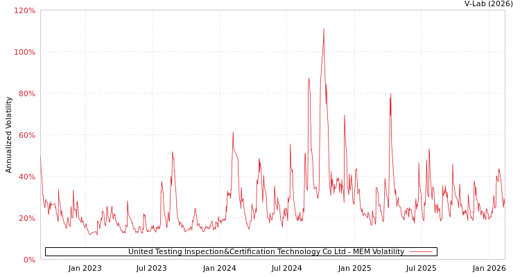 graph of United Testing Inspection&Certification Technology Co Ltd MEM