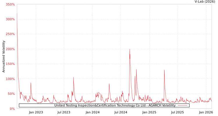 graph of United Testing Inspection&Certification Technology Co Ltd AGARCH