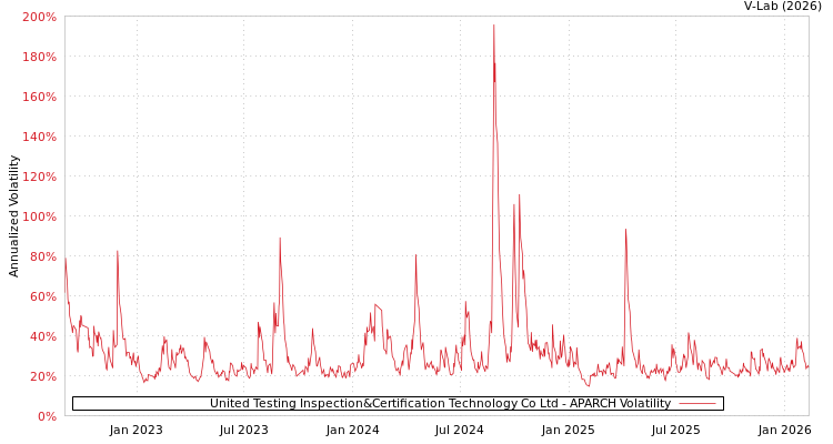 graph of United Testing Inspection&Certification Technology Co Ltd APARCH