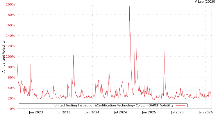 graph of United Testing Inspection&Certification Technology Co Ltd GARCH