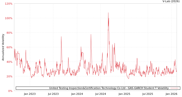 graph of United Testing Inspection&Certification Technology Co Ltd GAS-GARCH-T