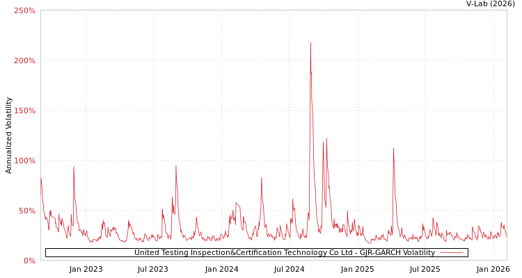 graph of United Testing Inspection&Certification Technology Co Ltd GJR-GARCH