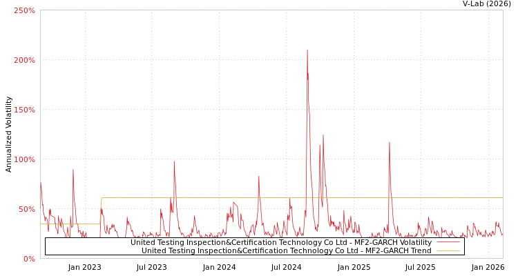 graph of United Testing Inspection&Certification Technology Co Ltd MF2-GARCH
