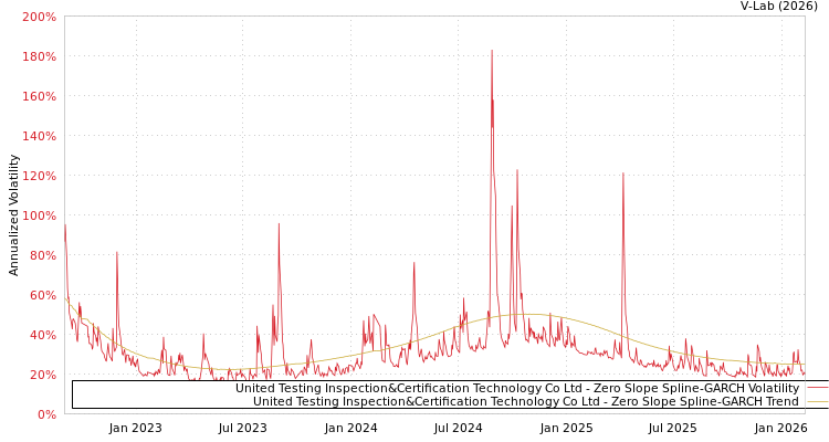graph of United Testing Inspection&Certification Technology Co Ltd S0GARCH