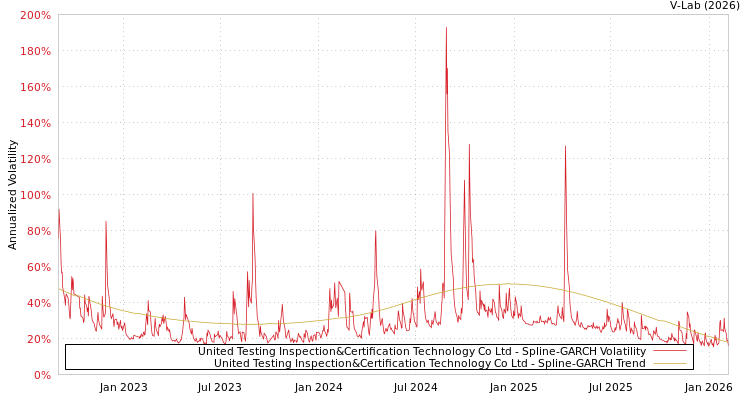 graph of United Testing Inspection&Certification Technology Co Ltd SGARCH